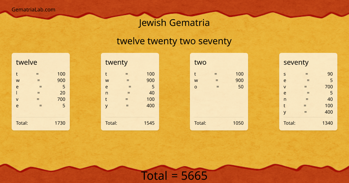 twelve twenty two seventy in jewish Gematria